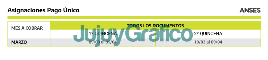 Calendario de pagos de marzo de beneficiarios del ANSES 6 Asignaciones Pago Unico marzo