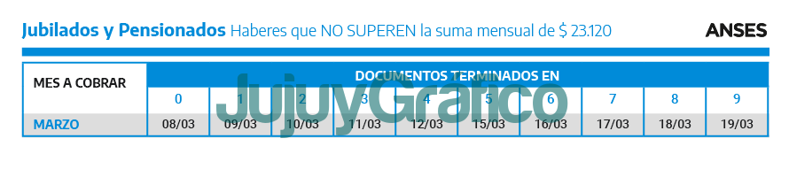 Calendario de pagos de marzo de beneficiarios del ANSES 5 Jubilados y pensionados NO superan marzo