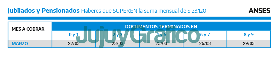 Calendario de pagos de marzo de beneficiarios del ANSES 9 Jubilados y pensionados SUPERAN marzo