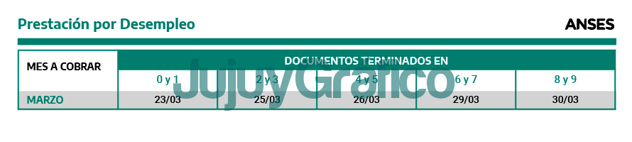 Calendario de pagos de marzo de beneficiarios del ANSES 10 Prestacion por Desempleo marzo