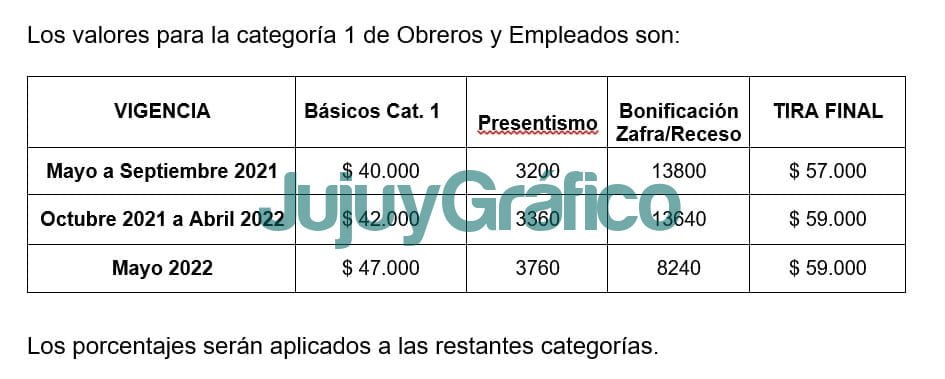 La empresa Ledesma concederá una aumento del 38% a sus trabajadores 2 Los porcentajes seran aplicados a las restantes categorias