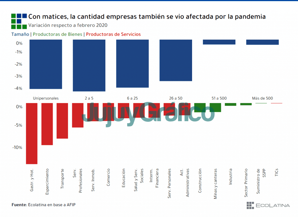 “Pymedemia”: 20.000 empresas y 100.000 empleos menos con Alberto 3 Pymedemia 20.000 empresas y 100.000 empleos menos con Alberto 3