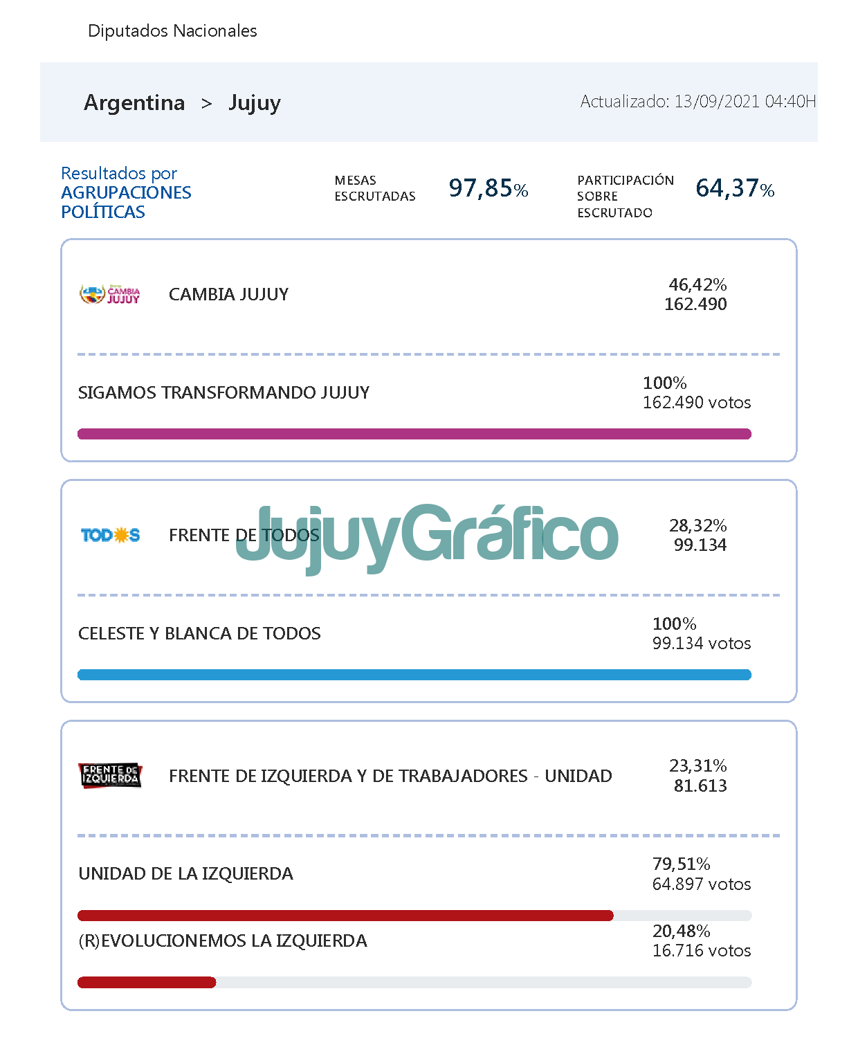 Cambia Jujuy se impuso por más de 18 puntos ante el Frente de Todos y el FITU 2 Resultados Jujuy Elecciones PASO 1