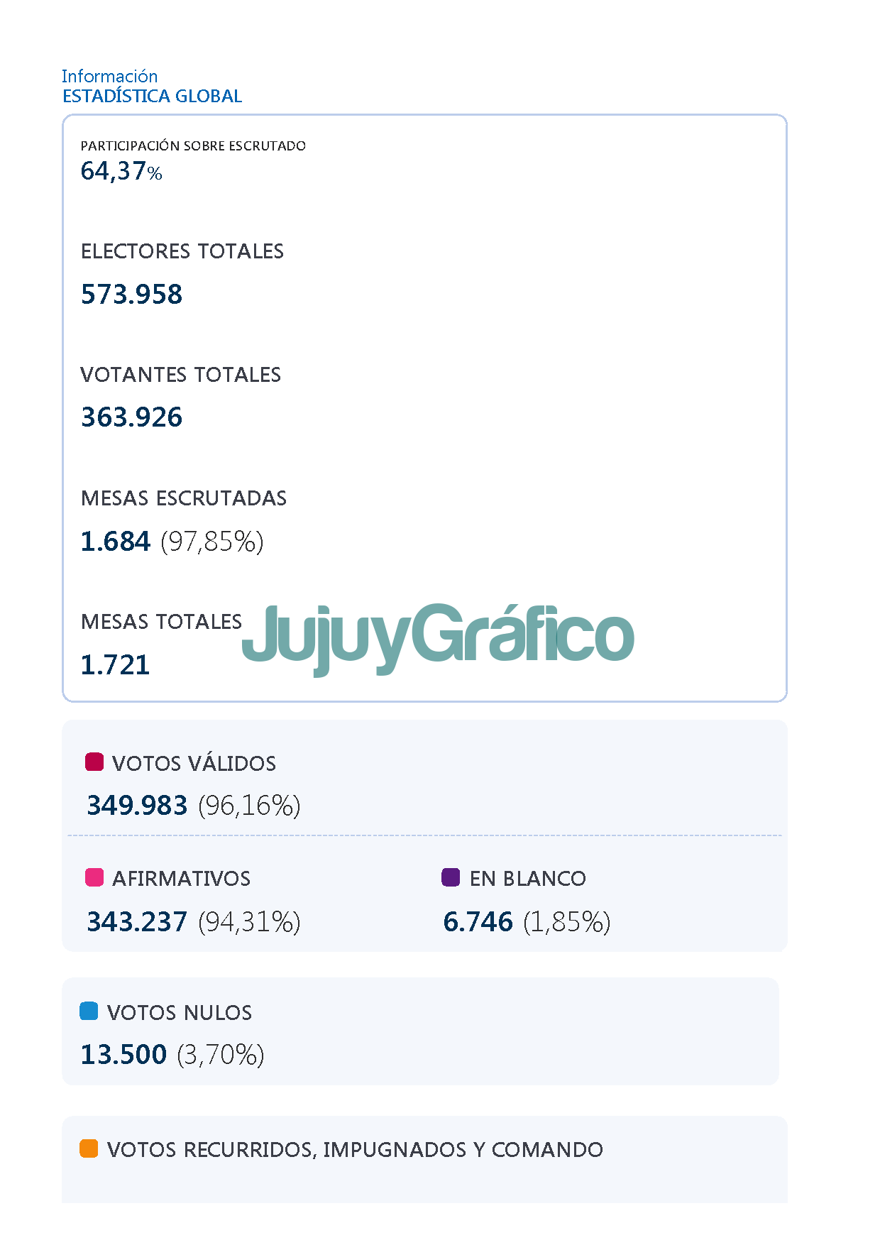 Cambia Jujuy se impuso por más de 18 puntos ante el Frente de Todos y el FITU 5 Resultados Jujuy Elecciones PASO 2
