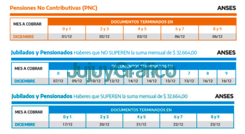 Más de 7 millones de jubilados y pensionados cobrarán el aguinaldo en diciembre 2 Mas de 7 millones de jubilados y pensionados cobraran el aguinaldo en diciembre