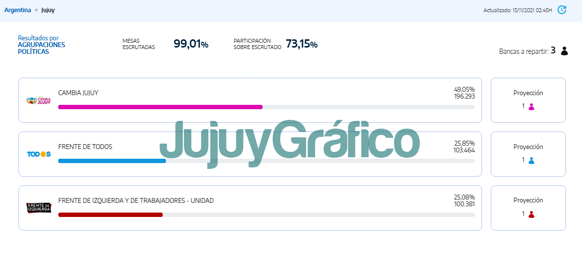Todo sigue igual: los resultados en Jujuy fueron similares a las PASO 2 Todo sigue igual los resultados en Jujuy fueron similares a las PASO