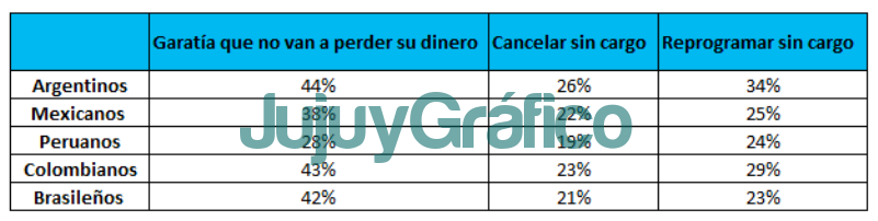 Como viajaran los latinoamericanos en 2022