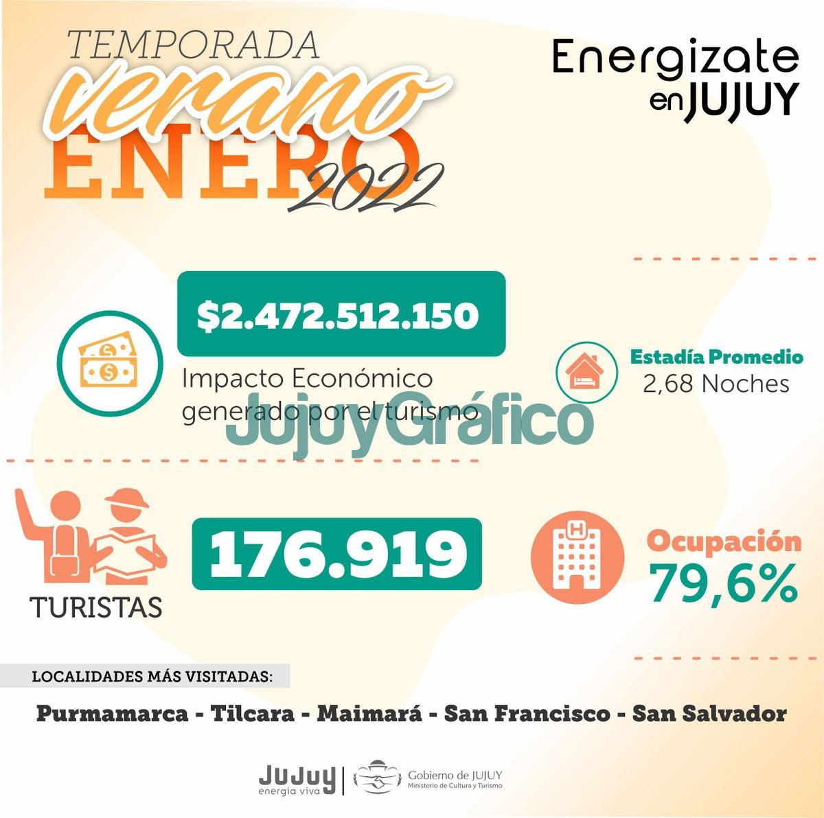 Jujuy en enero marcó otro récord de ocupación turística 2 Jujuy en enero marco otro record de ocupacion turistica