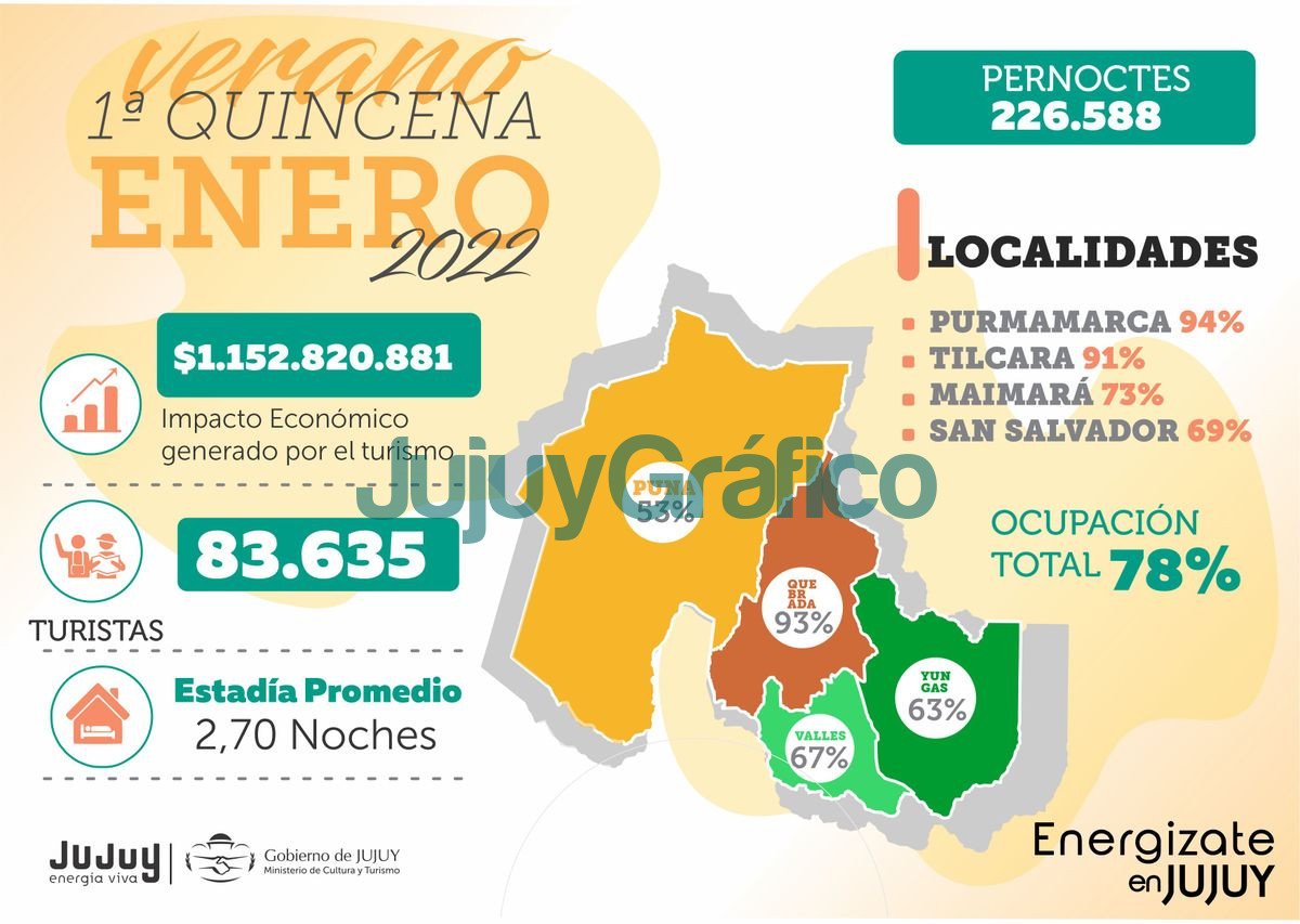 Más de 83.000 turistas visitaron Jujuy en lo que va de la actual temporada 4 Mas de 83.000 turistas visitaron Jujuy en lo que va de la actual temporada 4