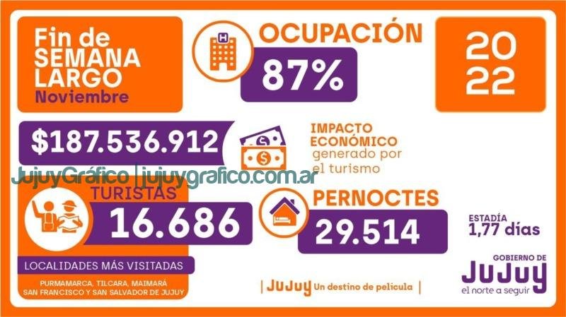 Más de 16 mil turistas visitaron Jujuy durante el fin de semana largo 2 Mas de 16 mil turistas visitaron Jujuy durante el fin de semana largo
