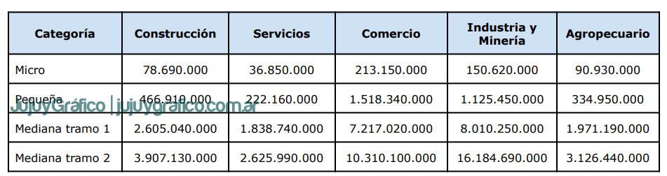 Alivio fiscal para 18 millones de empresas por la actualizacion de los montos para ser consideradas MiPyMEs 1