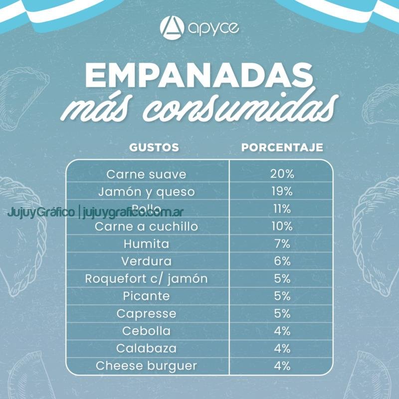 8 de abril: Día Internacional de la Empanada 3 sabores empanadas mas consumidos argentina HD