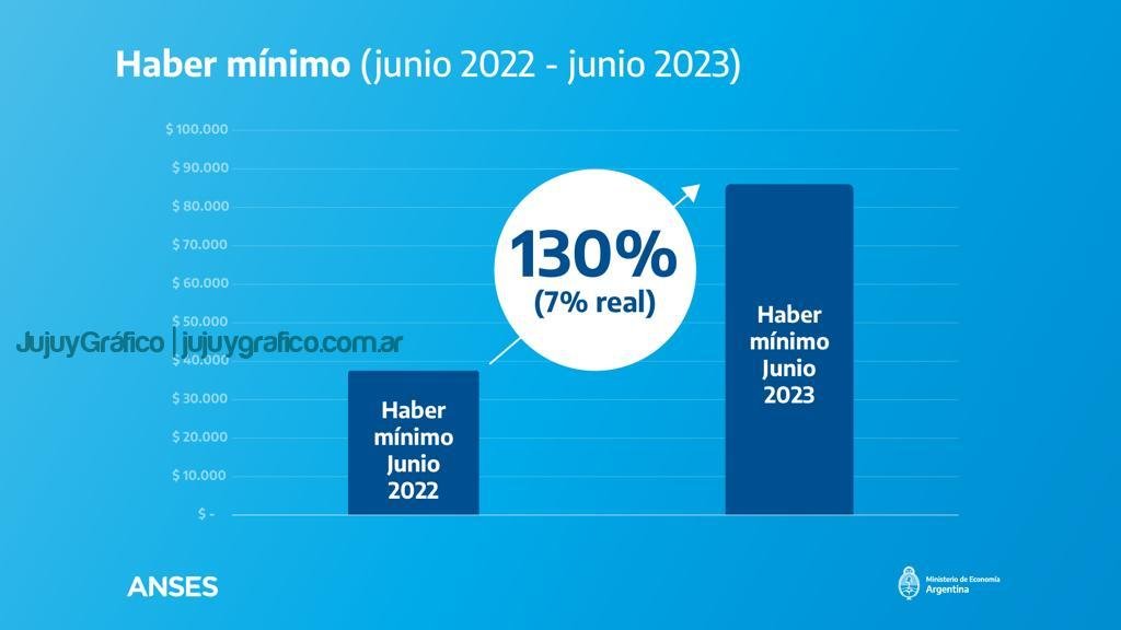 Aumento del 21% para jubilaciones, pensiones y asignaciones 2 Aumento del 21% para jubilaciones, pensiones y asignaciones 1