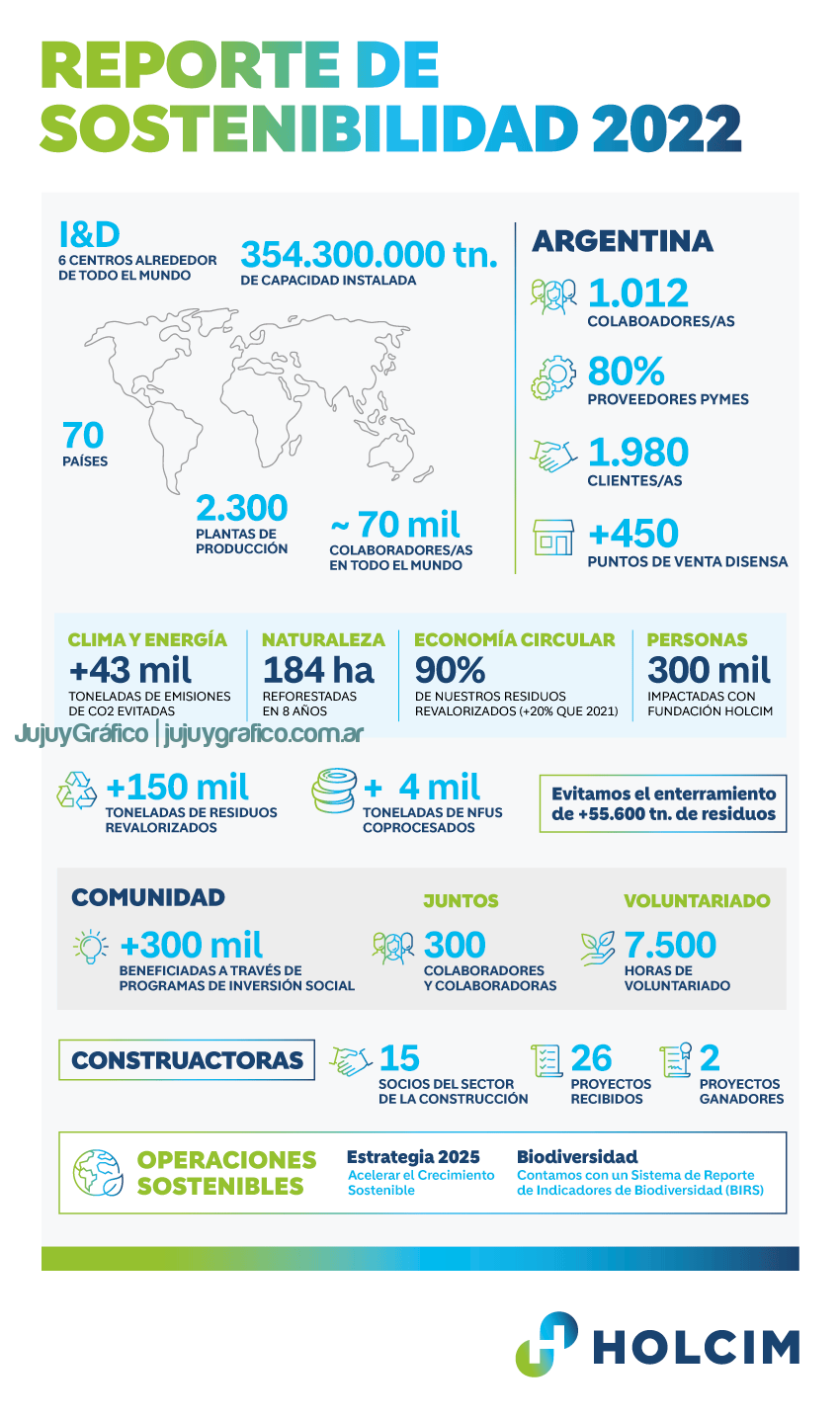 Holcim Reporte de Sostenibilidad 2022 1