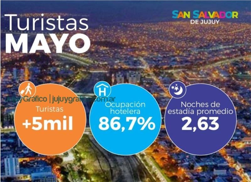 San Salvador de Jujuy registró 86,7% de ocupación el fin de semana largo de mayo 2 San Salvador de Jujuy egistró 86,7% de ocupación el fin de semana largo de mayo 1