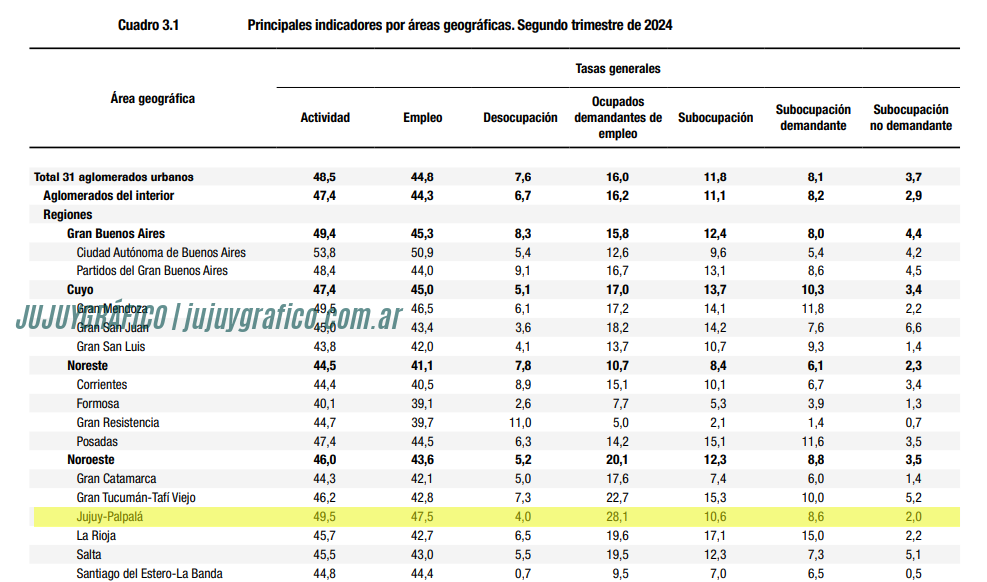 Transformación del Mercado Laboral en Jujuy, Un análisis del informe del INDEC 14 Transformación del Mercado Laboral en Jujuy, Un análisis del informe del INDEC 14