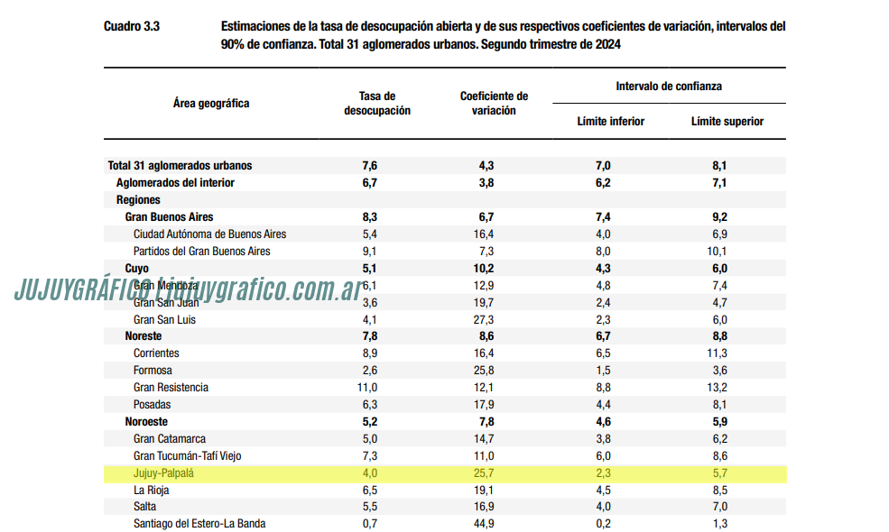 Transformación del Mercado Laboral en Jujuy, Un análisis del informe del INDEC 15 Transformación del Mercado Laboral en Jujuy, Un análisis del informe del INDEC 15