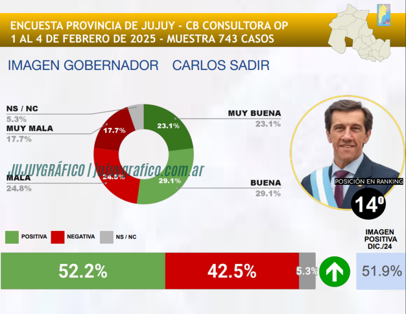 Encuesta de imagen. Carlos Sadir mejora en Jujuy, mientras Raúl Chuli Jorge desciende 3 Encuesta de imagen. Carlos Sadir mejora en Jujuy, mientras Raúl Chuli Jorge desciende 3