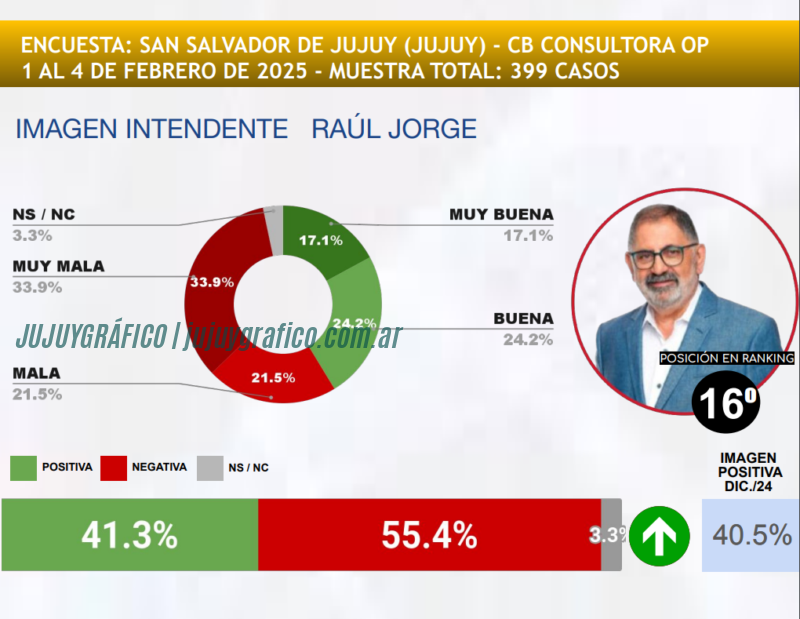 Encuesta de imagen. Carlos Sadir mejora en Jujuy, mientras Raúl Chuli Jorge desciende 4 Encuesta de imagen. Carlos Sadir mejora en Jujuy, mientras Raúl Chuli Jorge desciende 4