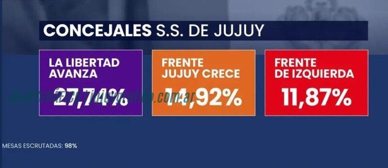 Concejales electos en San Salvador de Jujuy, La Libertad Avanza dominó las Elecciones 2025 6 Concejales electos en San Salvador de Jujuy, La Libertad Avanza dominó las Elecciones 2025 6