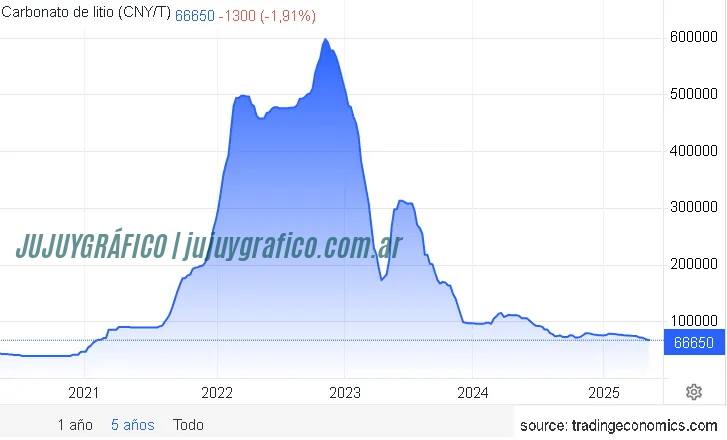 Jujuy en crisis, La caída del litio y el ascenso de baterías de sodio en China 2