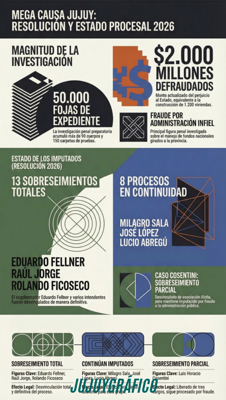 Megacausa Jujuy. sobreseídos Fellner, Chuli Jorge, Ficoseco y otros, Milagro Sala enfrenta un juicio oral inevitable 5 Megacausa Jujuy. sobreseídos Fellner, Chuli Jorge, Ficoseco y otros, Milagro Sala enfrenta un juicio oral inevitable 5