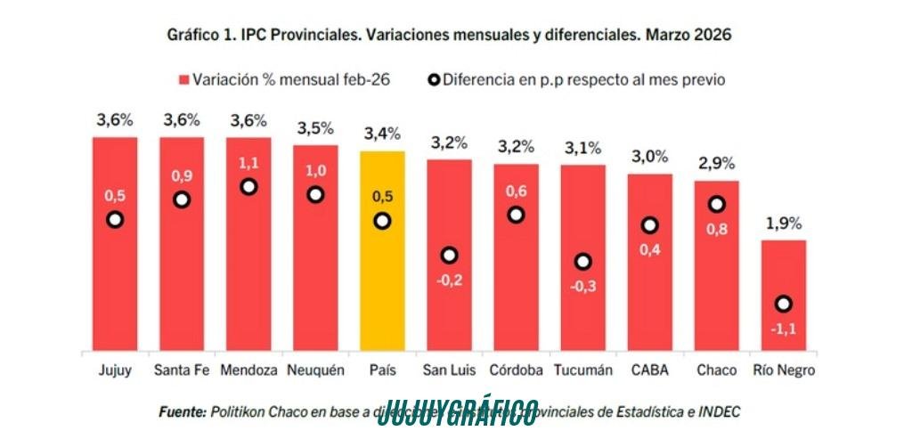 Jujuy, primera en el ranking, la inflación más alta del país en el primer trimestre 2 Jujuy, primera en el ranking, la inflación más alta del país en el primer trimestre 2