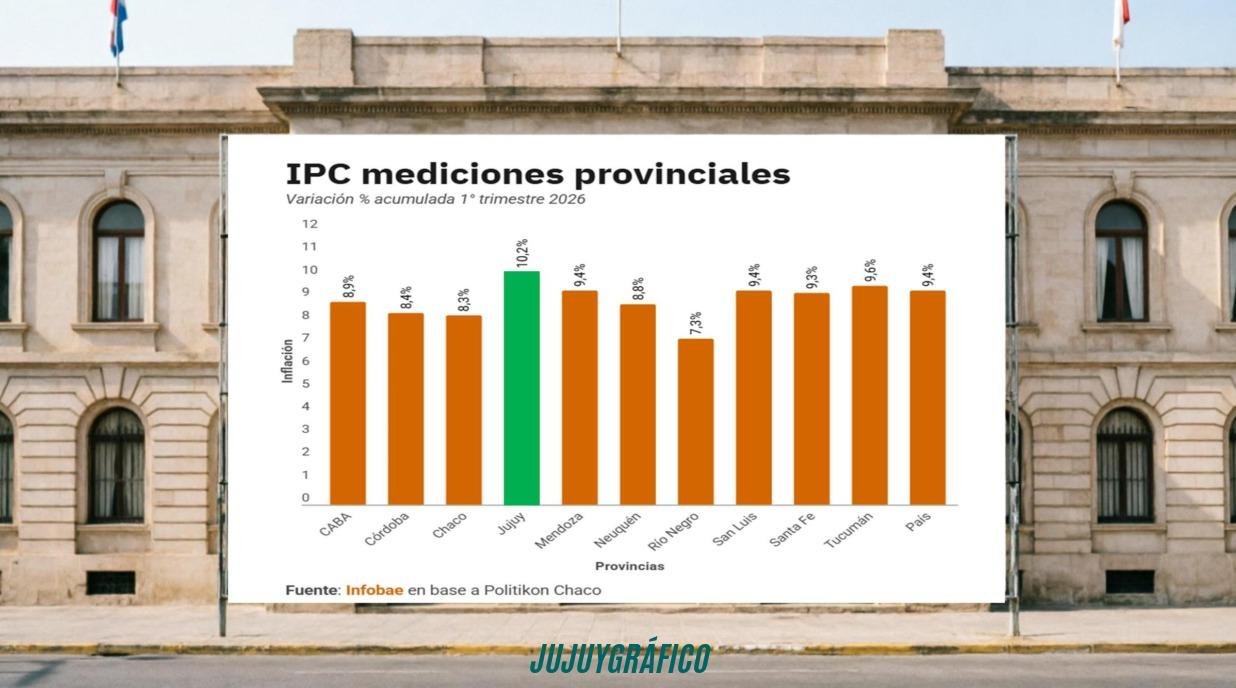 Jujuy, primera en el ranking, la inflación más alta del país en el primer trimestre IPC mediciones provinciales Primer trimestre 2026
Gráfico comparativo integrado en fotografía del edificio gubernamental de San Salvador de Jujuy, mostrando a la provincia destacada en verde con 10,2% de inflación acumulada, por encima del promedio nacional del 9,4%, con las provincias del Norte Grande resaltadas en el ranking de precios del primer trimestre de 2026.Jujuy, primera en el ranking, la inflación más alta del país en el primer trimestre IPC mediciones provinciales Primer trimestre 2026