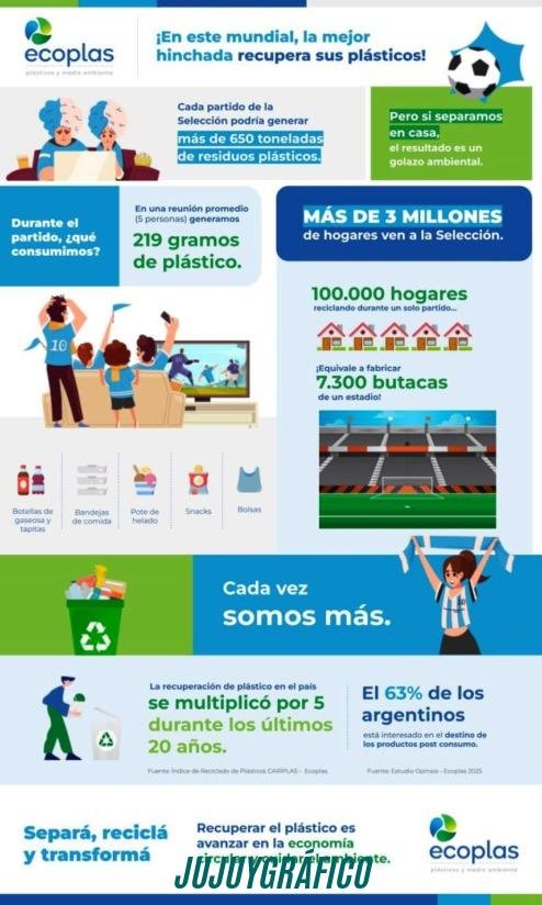 INFOGRAFIA Ecoplas Mundial y Reciclaje Mundial 2026, cada partido de Argentina genera más de 650 toneladas de plástico reciclable INFOGRAFIA Ecoplas Mundial y Reciclaje Mundial 2026, cada partido de Argentina genera más de 650 toneladas de plástico reciclable