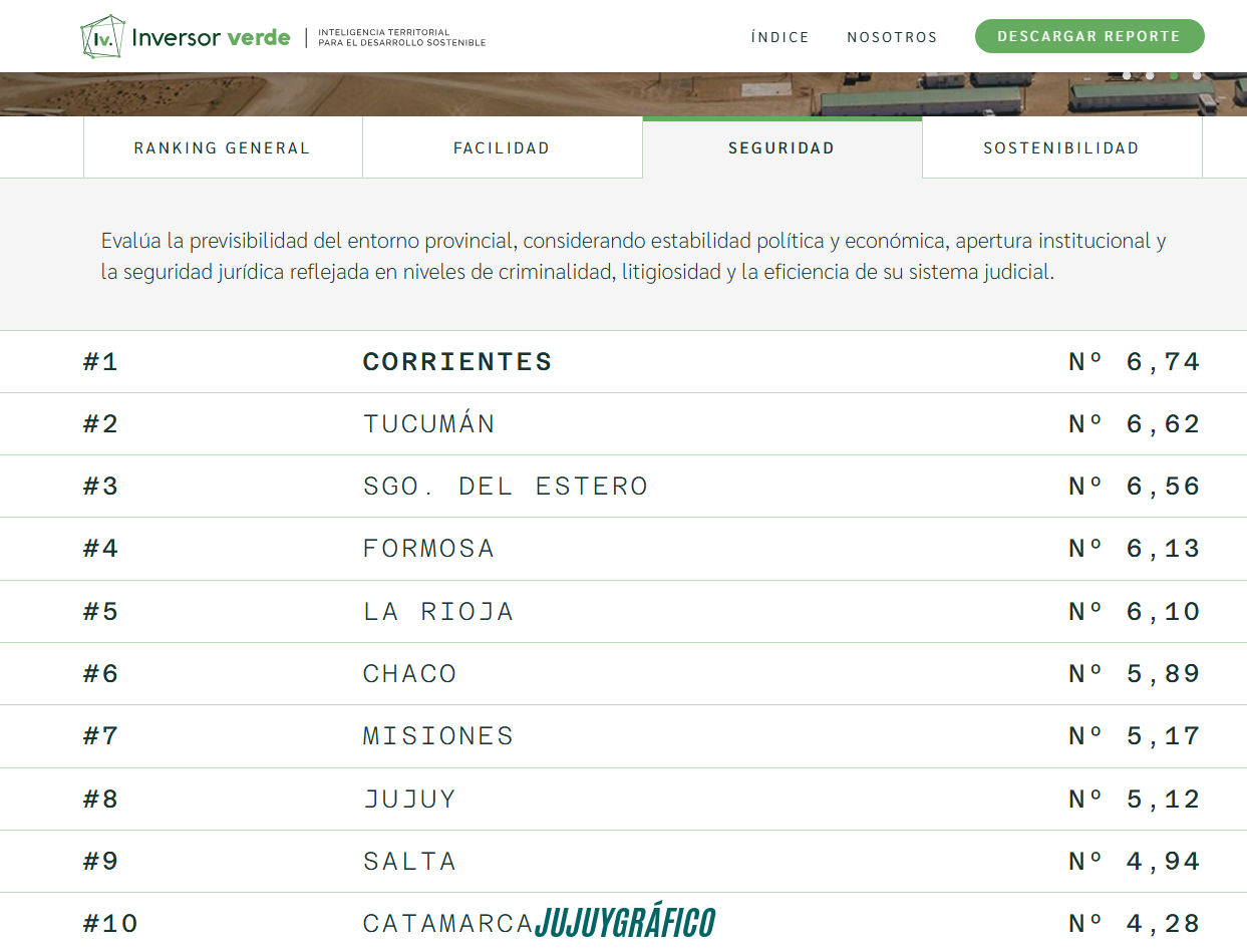 Jujuy, la provincia más verde del Norte Grande según un ranking académico la consagra #1 líder en sostenibilidad ambiental 2 Jujuy, la provincia más verde del Norte Grande según un ranking académico que la consagra referente en sostenibilidad ambiental 05