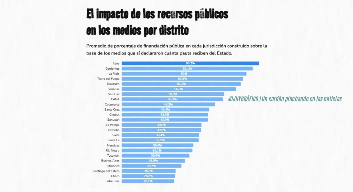 Pauta oficial en Jujuy $622 millones y el 30,8% del empleo periodístico es estatal 1