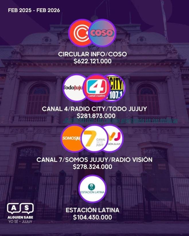 Pauta oficial en Jujuy $622 millones y el 30,8% del empleo periodístico es estatal 3