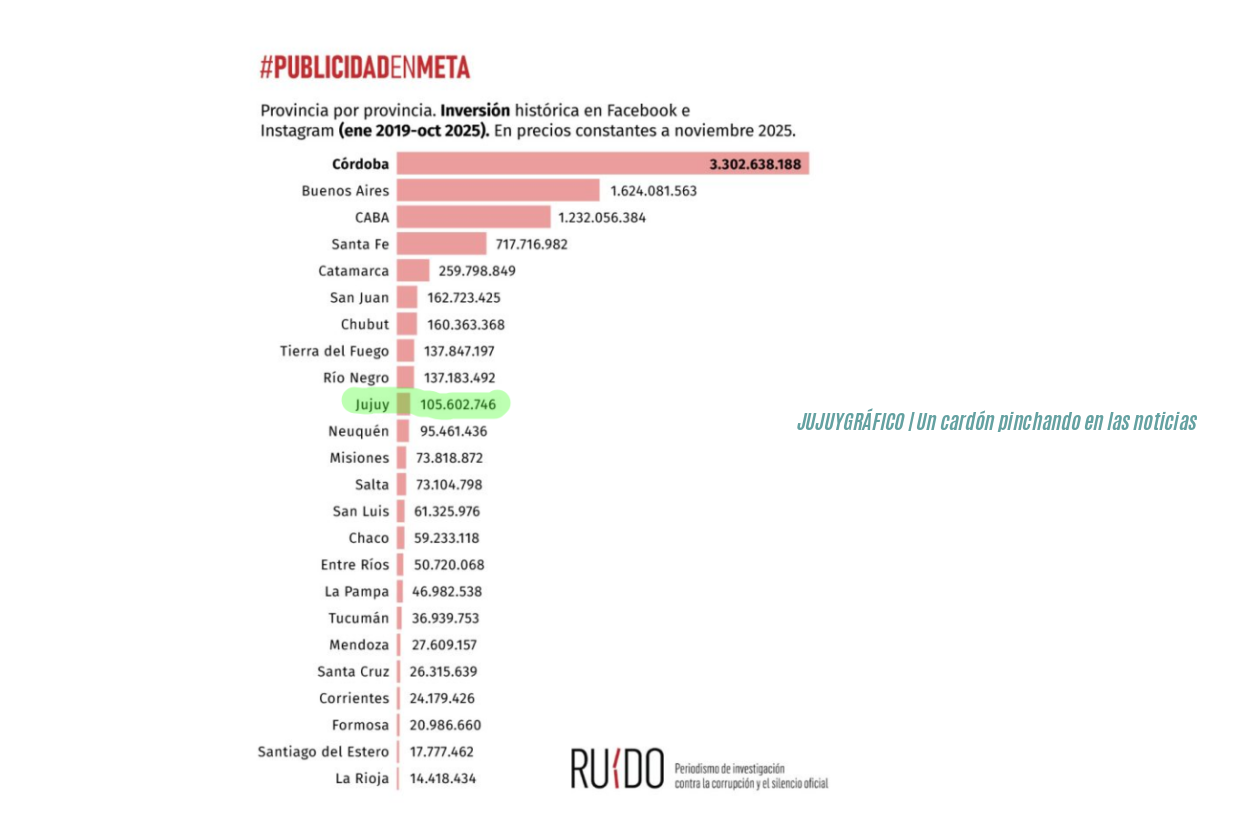 Publicidad en redes sociales cuánto invierten los gobiernos provinciales en Argentina Ruido